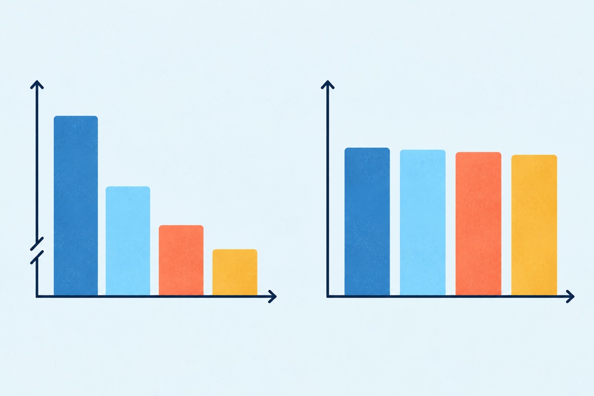 Two side by side bar charts of the same four bars: on the left the vertical axis starts far above zero so the bars look wildly different in height, on the right the axis starts at zero and the bars look nearly even.