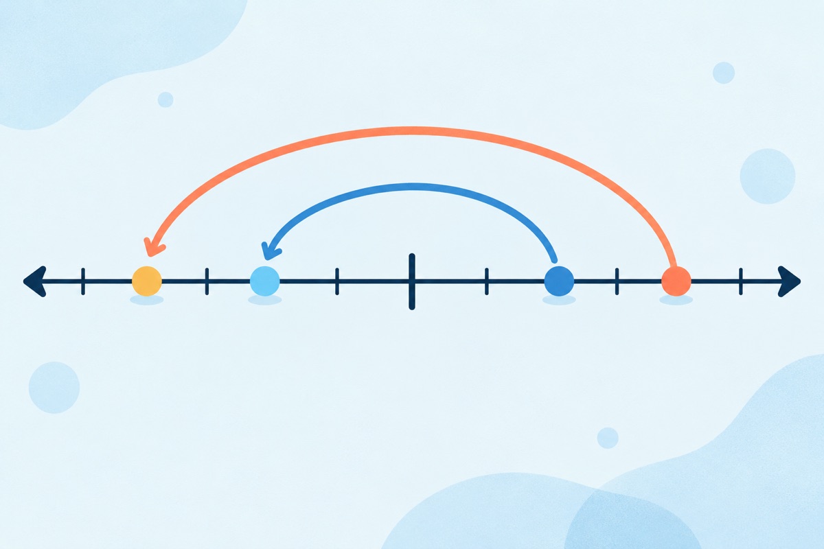 A number line with two dots on the right side of zero, and curved arrows carrying each dot to its mirror spot on the left side of zero, so the dot that was farther right ends up farther left.