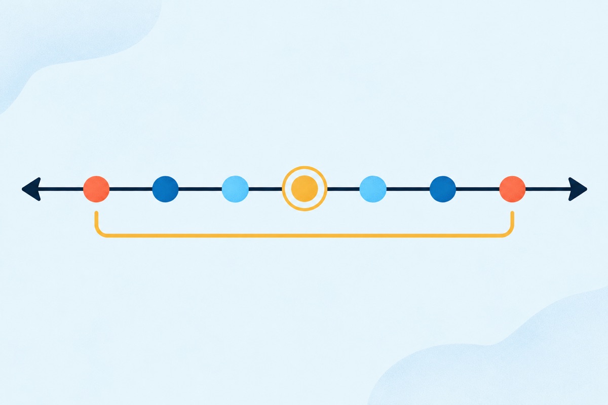 A row of dots sorted from left to right on a number line, with the single middle dot circled and the two end dots connected by a long bracket underneath.
